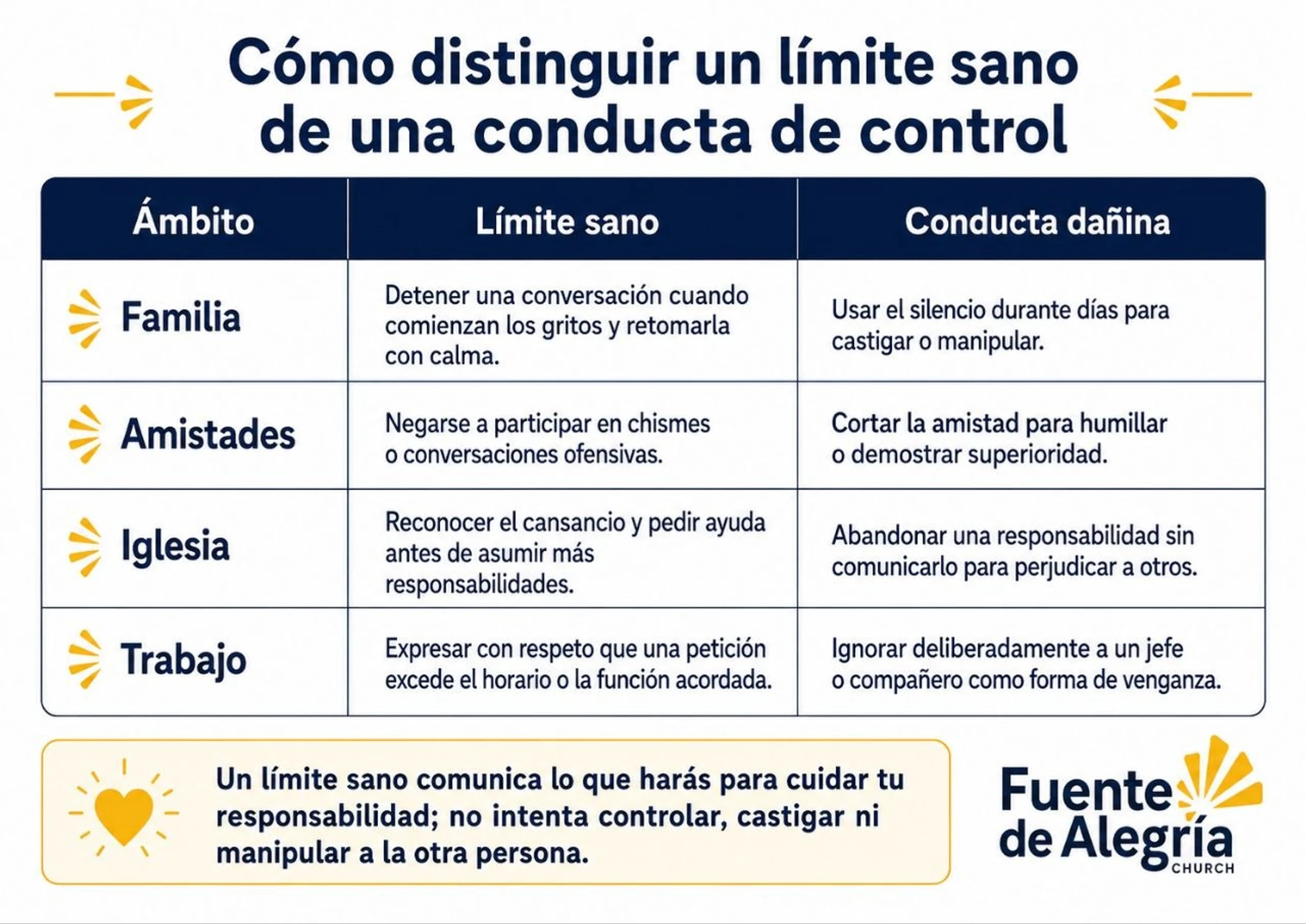 A chart in Spanish comparing healthy boundaries and harmful behaviors in the contexts of family, friendships, church, and work, with examples for each.