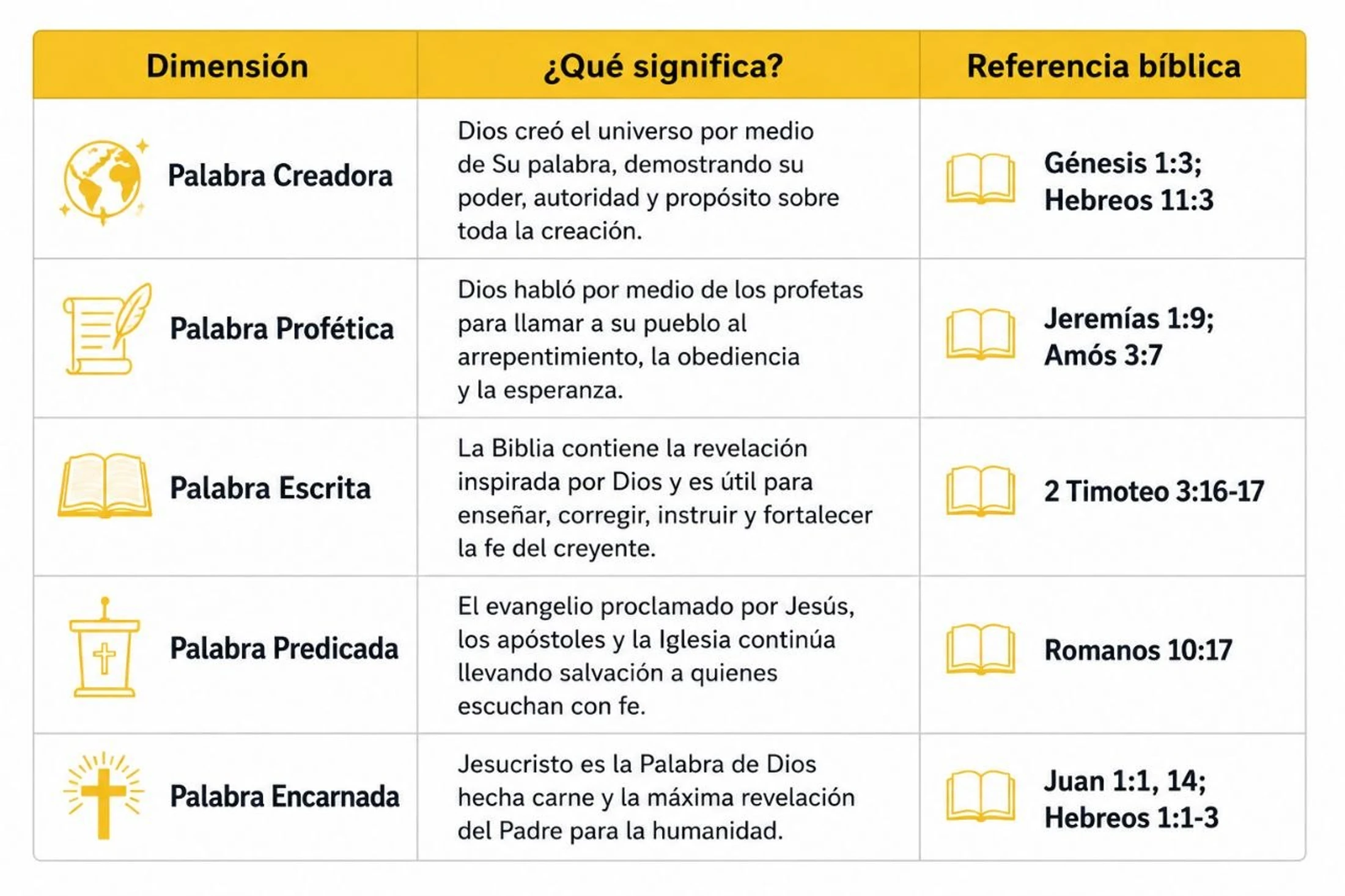 A chart in Spanish outlining five dimensions of the Word of God: Creative, Prophetic, Written, Preached, and Incarnate, with meanings and biblical references.