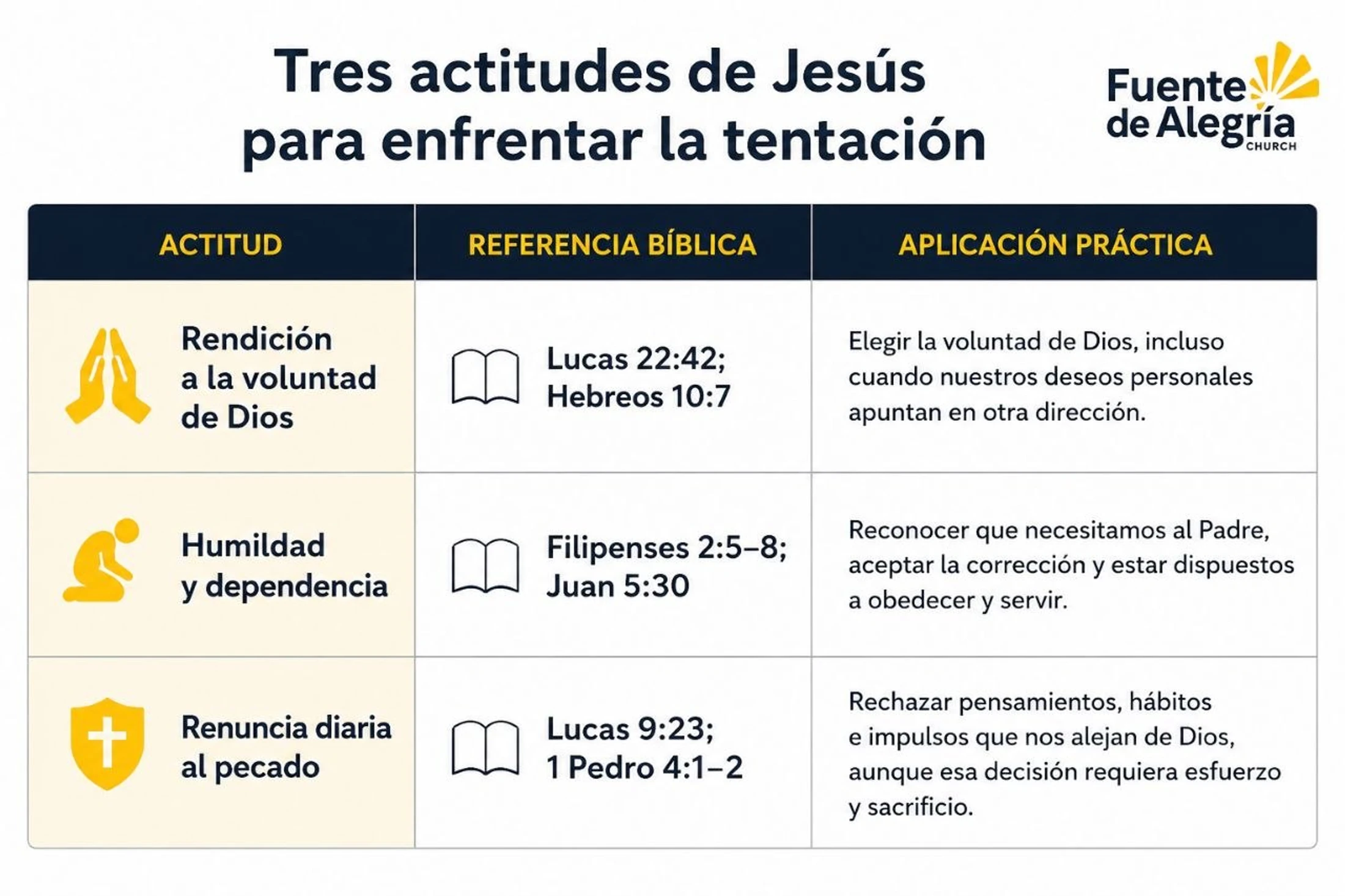 Infografía en español que detalla tres actitudes de Jesús para enfrentar la tentación, con sus referencias bíblicas y aplicación práctica.