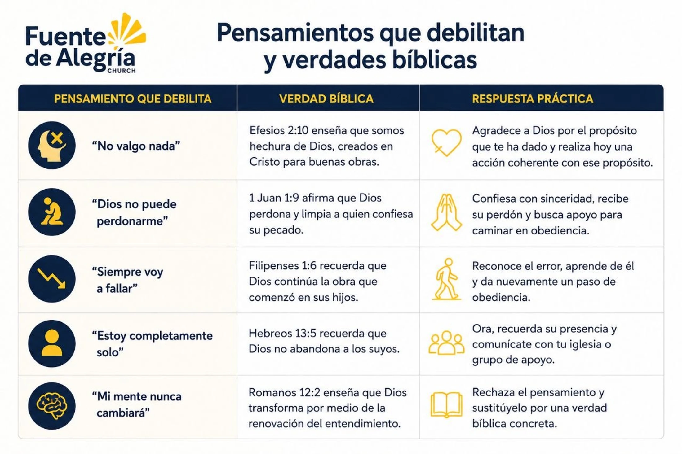 A chart in Spanish listing five weakening thoughts, contrasting them with biblical truths and suggesting practical, faith-based responses to each.