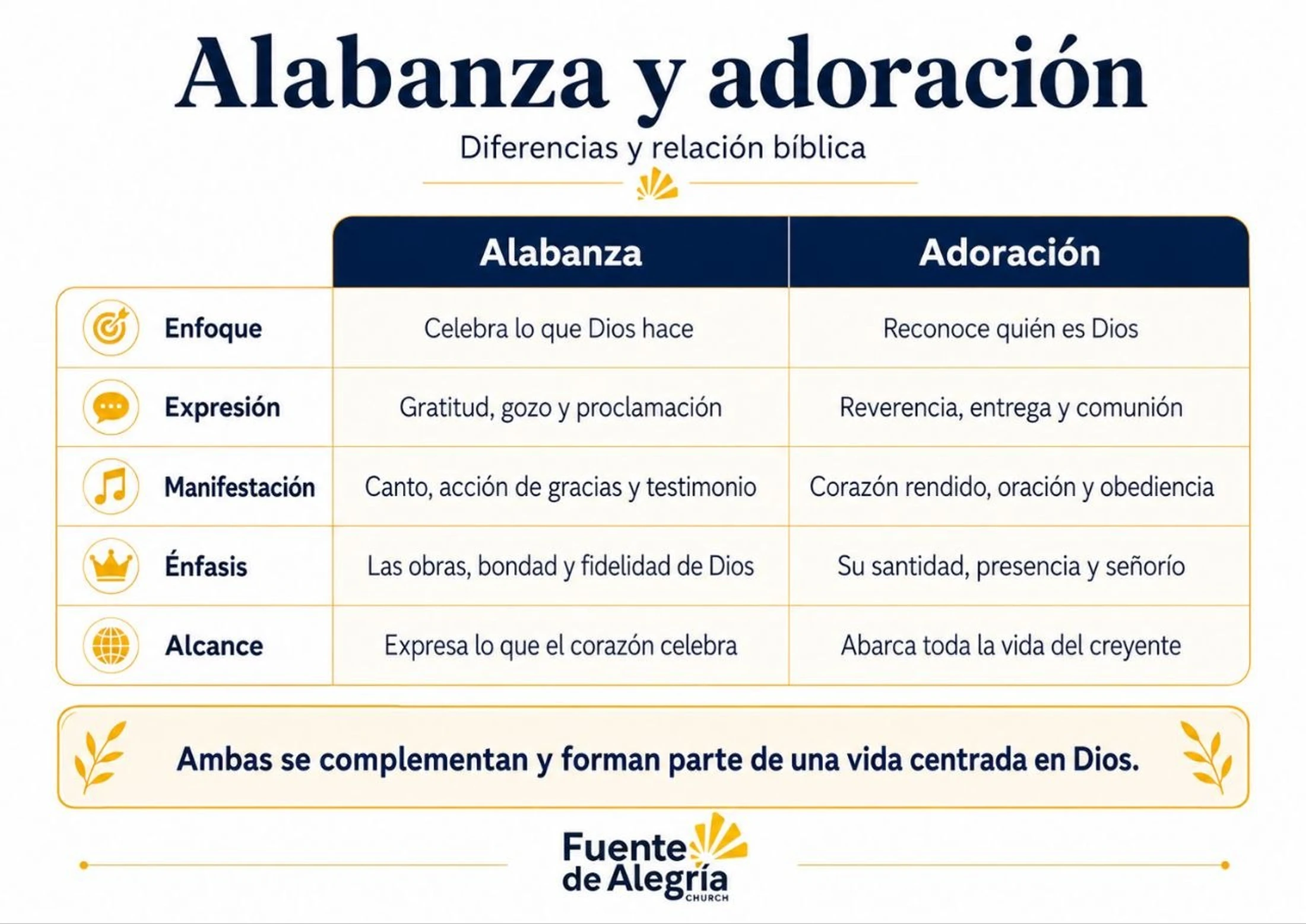 Una infografía en español que utiliza una tabla para comparar los conceptos de 'Alabanza' y 'Adoración', destacando sus diferencias y relación bíblica.