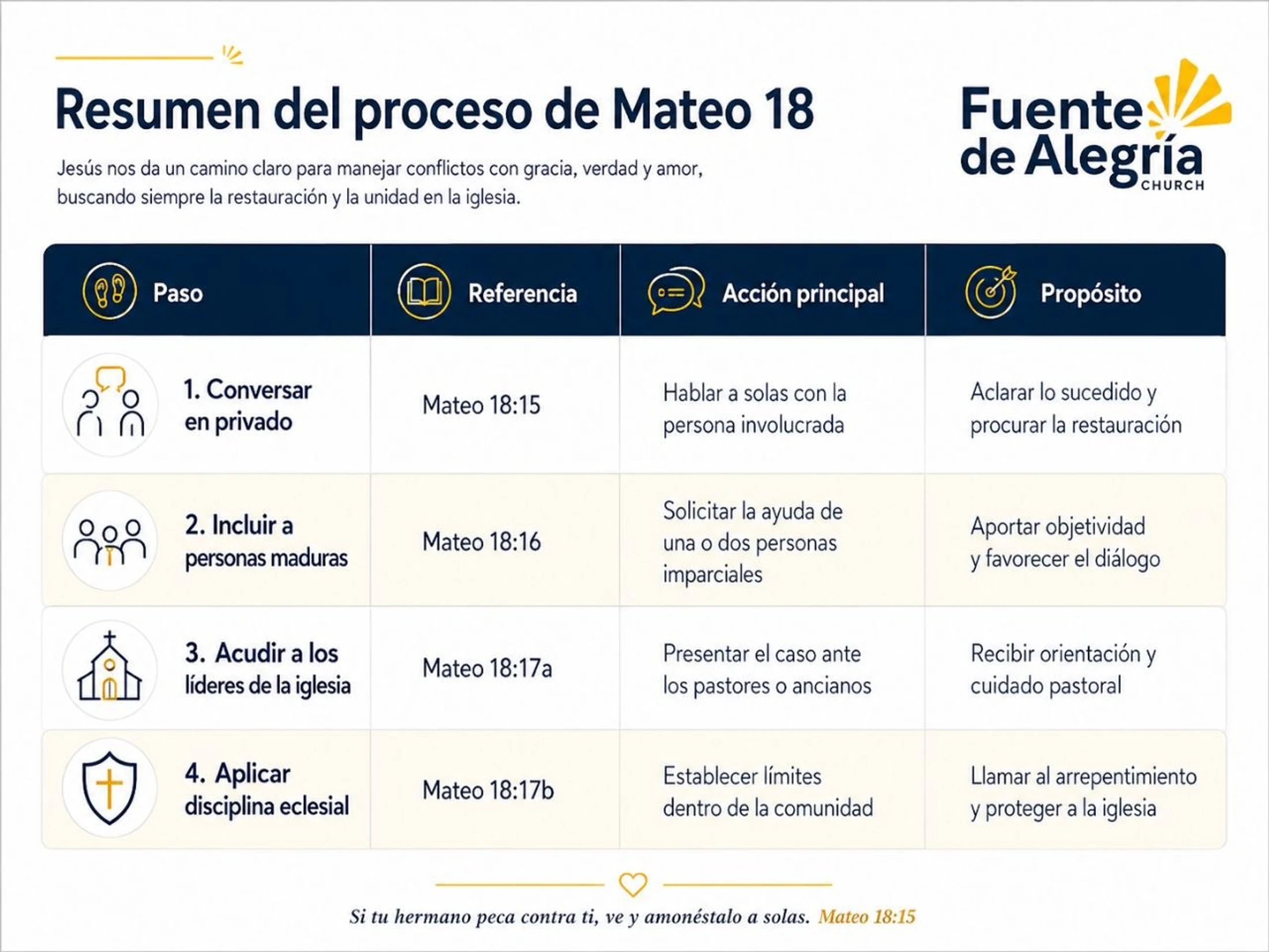 An infographic in Spanish outlining the four steps of conflict resolution from Matthew 18, with columns for step, reference, action, and purpose.
