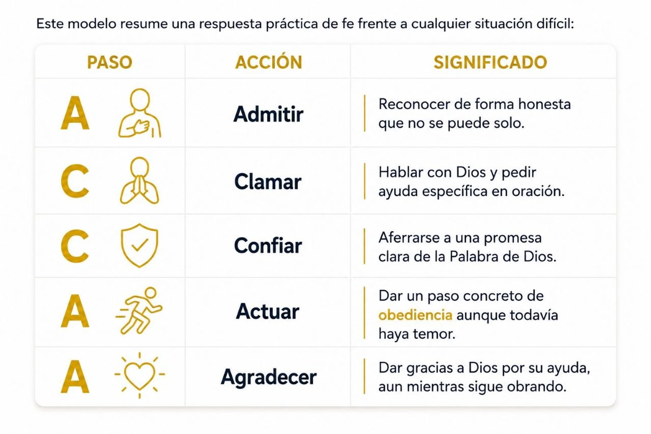 A chart in Spanish outlining a 5-step model for faith in difficult times: Admitir, Clamar, Confiar, Actuar, and Agradecer, with icons and descriptions.