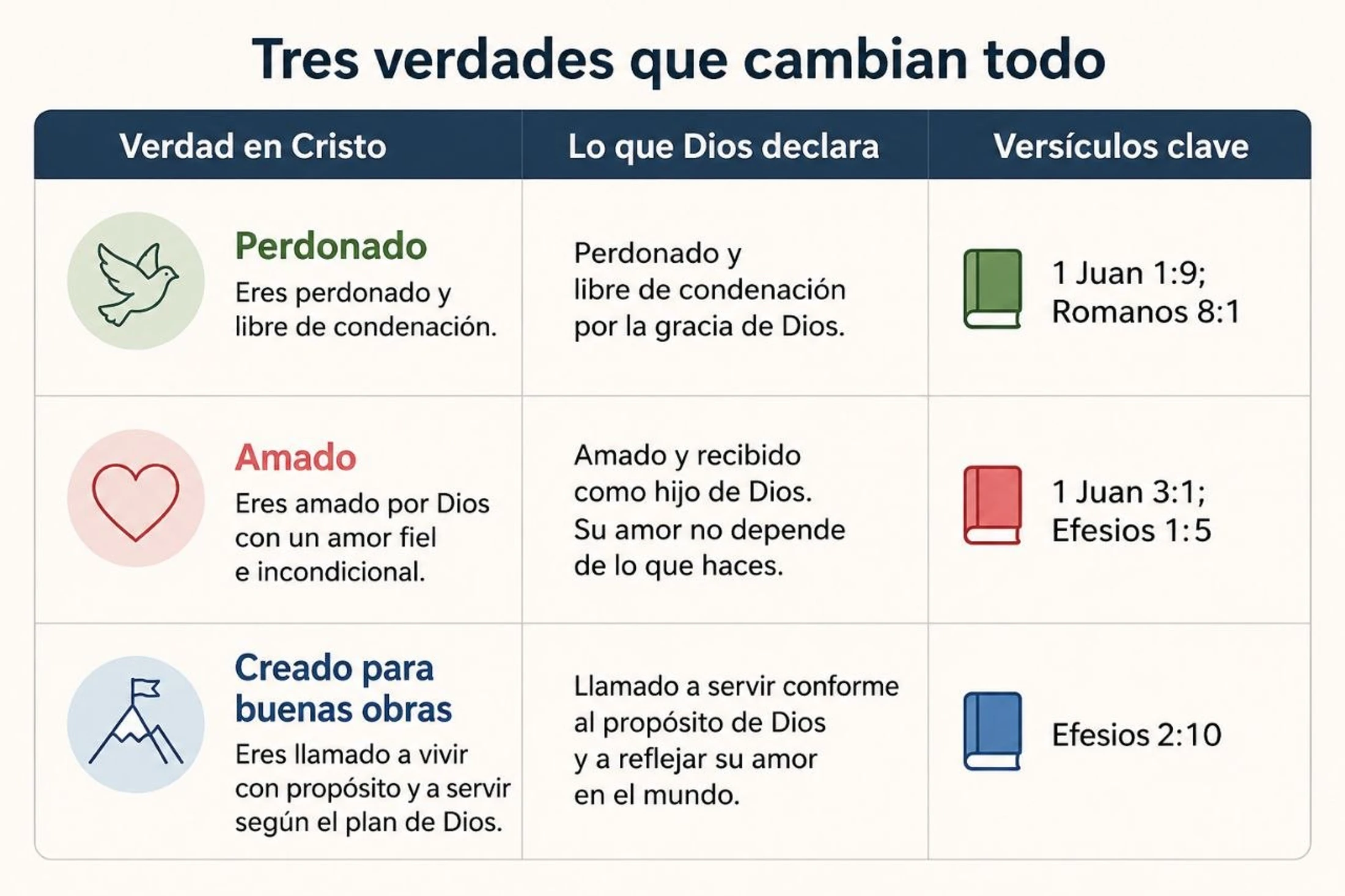 A chart in Spanish listing three truths in Christ: Forgiven, Loved, and Created for good works, along with what God declares and key Bible verses.