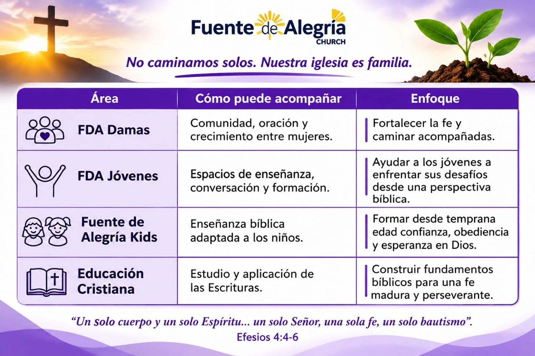 An infographic in Spanish for Fuente de Alegría Church outlining its ministries for women, youth, kids, and Christian education in a purple table.