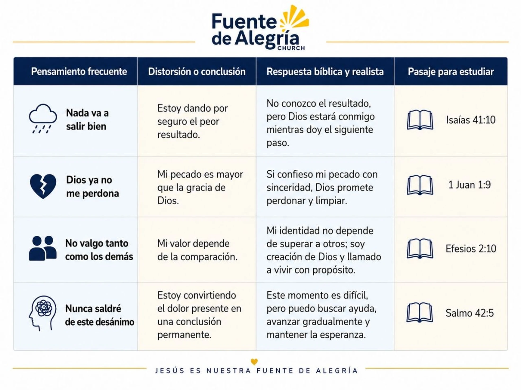 A chart in Spanish listing four common negative thoughts, their distortions, realistic biblical responses, and corresponding Bible passages for study.
