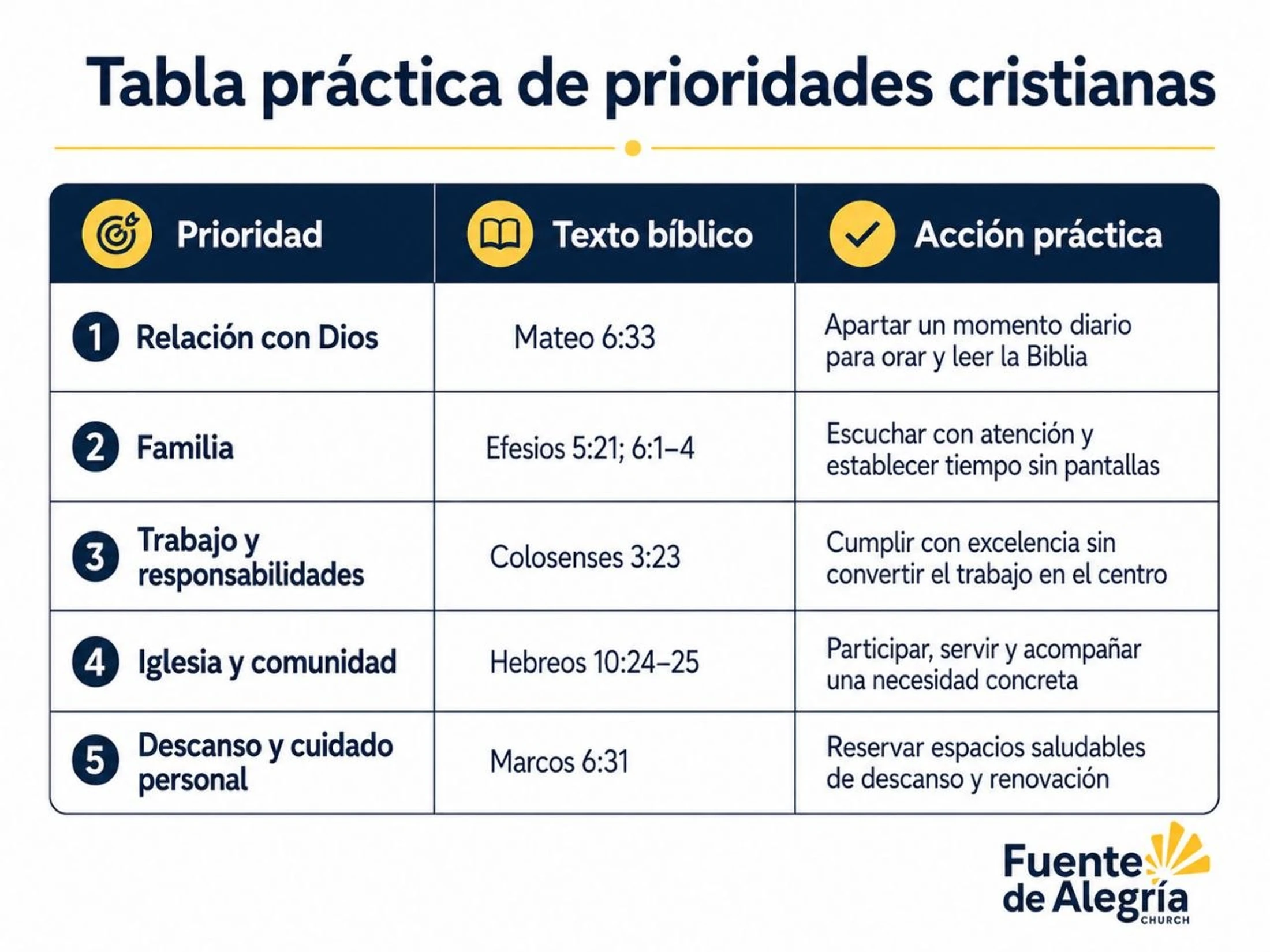 A chart in Spanish listing five Christian priorities: relationship with God, family, work, church, and personal care, with related bible verses and actions.