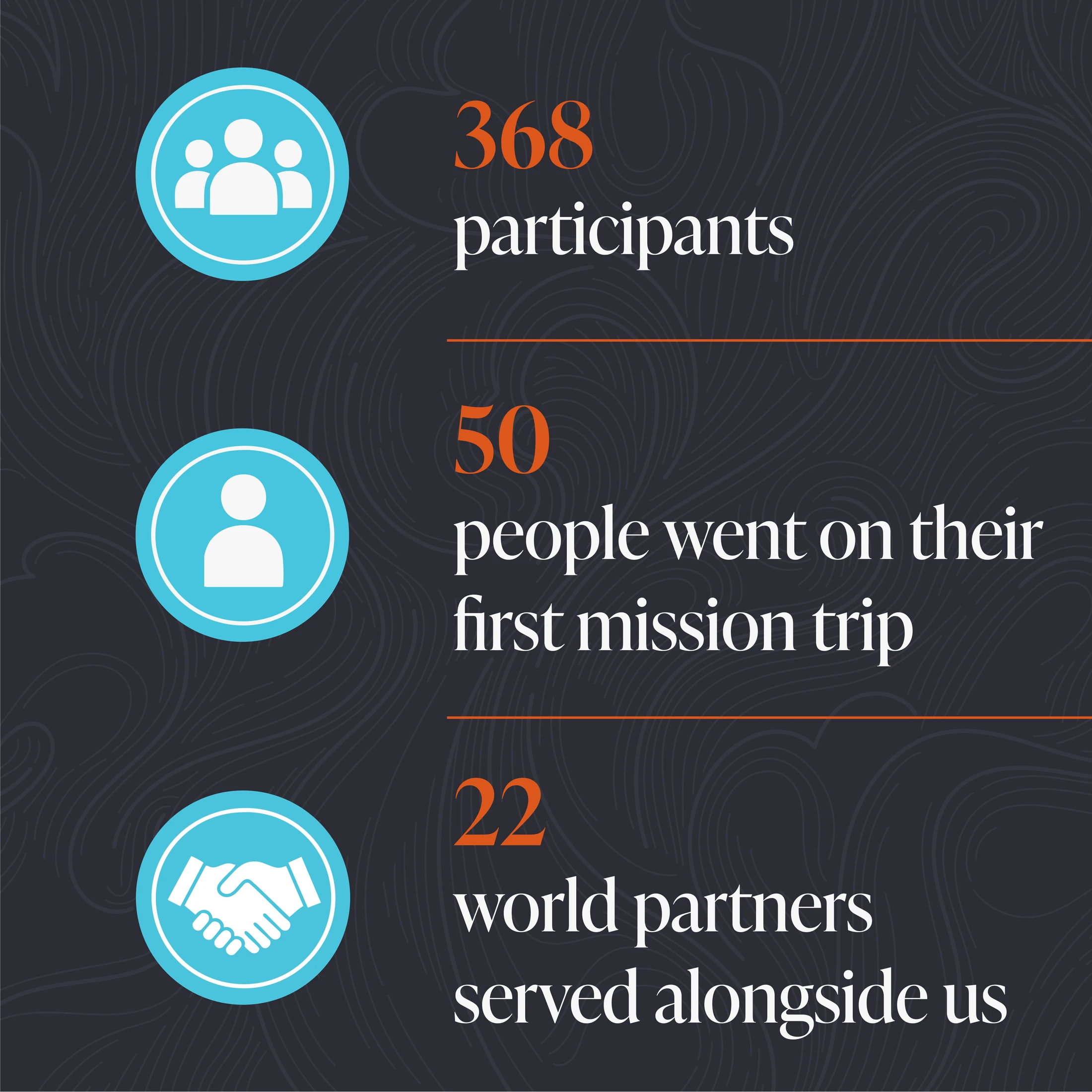 An infographic with icons showing mission trip statistics: 368 participants, 50 people on their first mission trip, and 22 world partners.