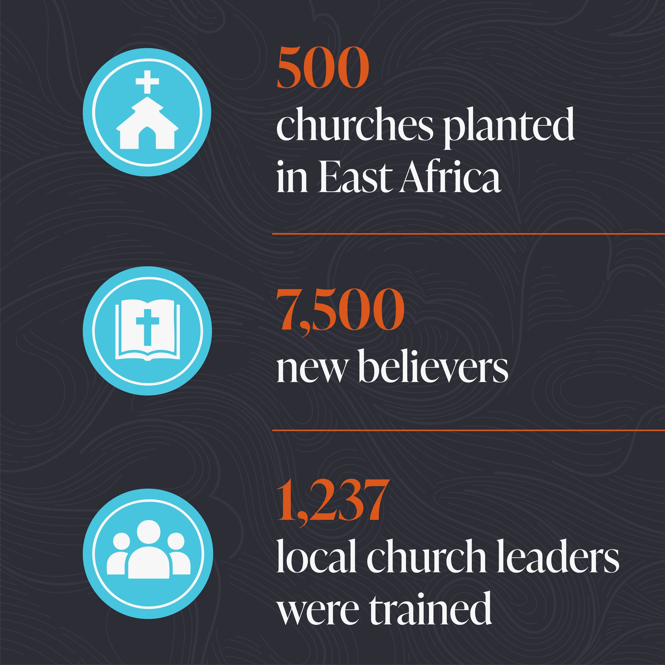 An infographic showing statistics for East Africa: 500 churches planted, 7,500 new believers, and 1,237 local church leaders trained, each with a relevant icon.