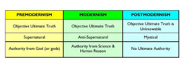Postmodern Church Chart