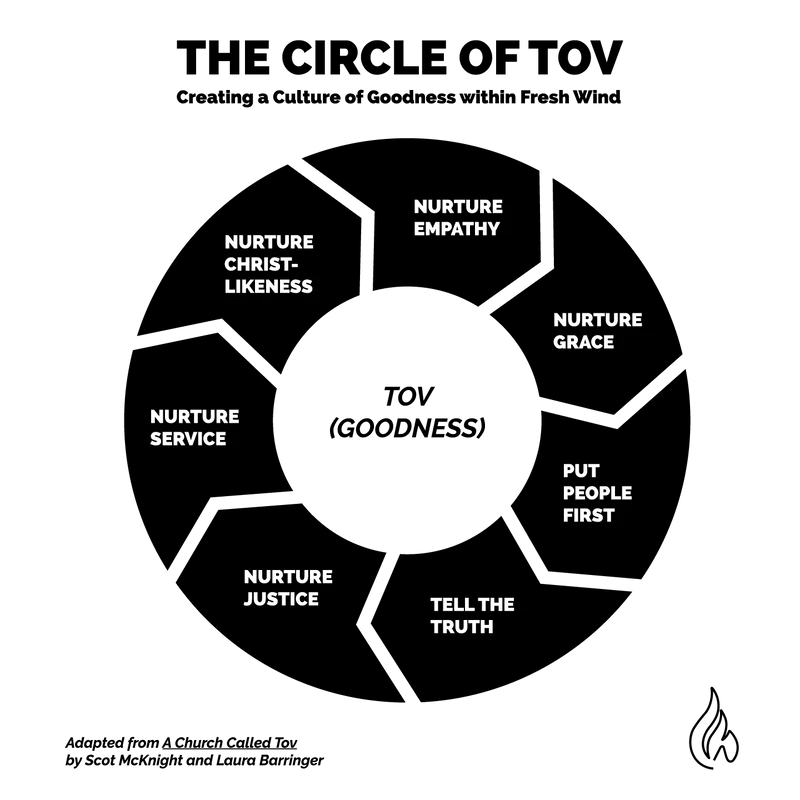 The Circle of Tov
