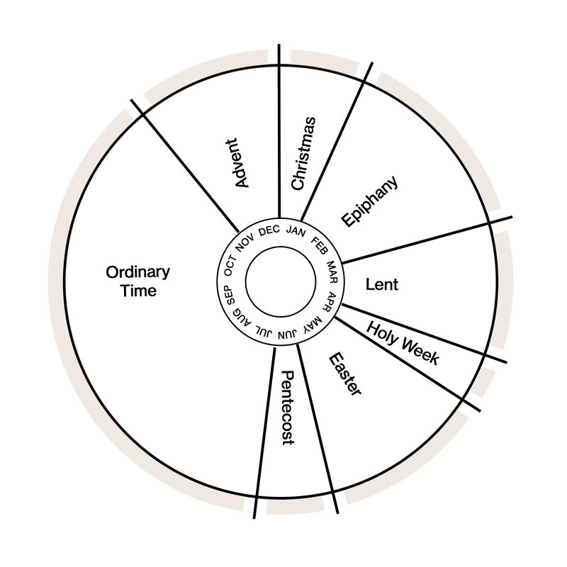 A circular diagram of the Christian liturgical year, showing seasons like Advent, Christmas, Epiphany, Lent, Holy Week, Easter, Pentecost, and Ordinary Time.